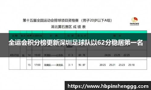 全运会积分榜更新深圳足球队以62分稳居第一名